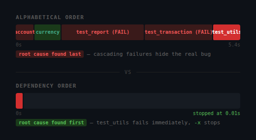 Comparison of alphabetical vs dependency order - showing much earlier failure detection